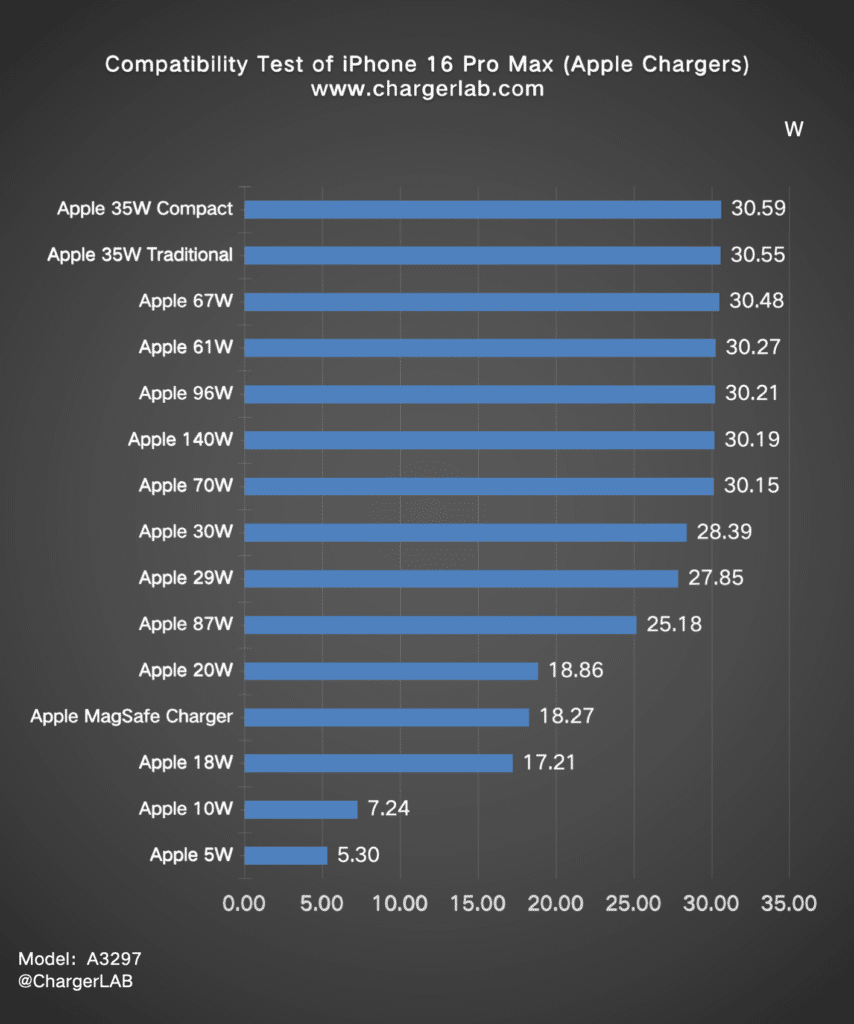 iPhone 16 charging speeds